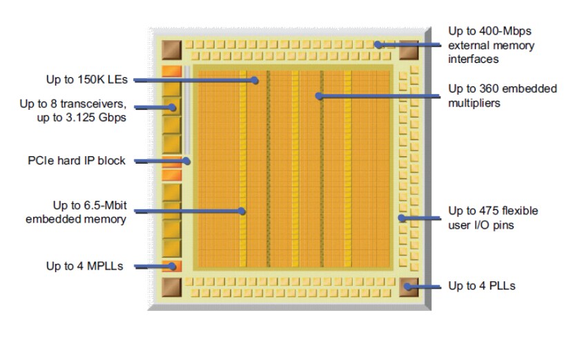 Block Diagram - Altera Cyclone® IV FPGAs